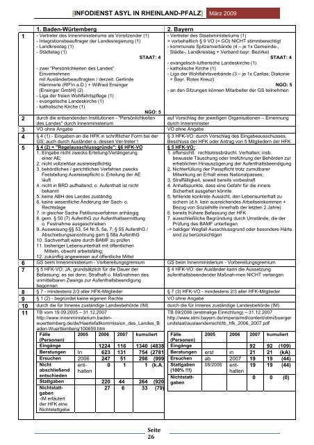 Infodienst Nr. 79 v. MÃ¤rz 2009 - Arbeitskreis Asyl Rheinland-Pfalz