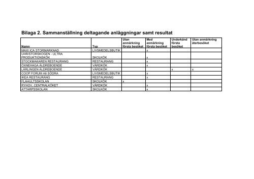 Revision av livsmedelsanlÃ¤ggningar 2010 - JÃ¶nkÃ¶pings kommun