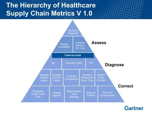 Hierarchy of Healthcare Supply Chain Metrics - IDN Summit and Expo