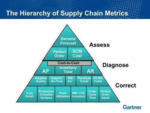 Hierarchy of Healthcare Supply Chain Metrics - IDN Summit and Expo