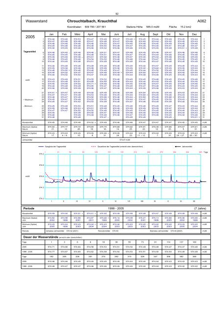 Annuaire hydrographique du canton de Berne ... - Kanton Bern