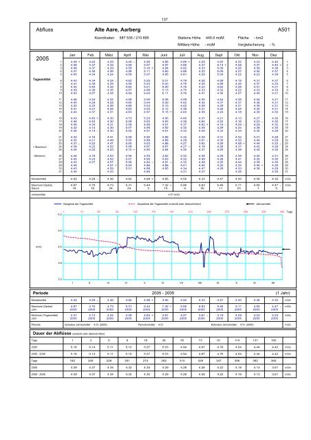 Annuaire hydrographique du canton de Berne ... - Kanton Bern