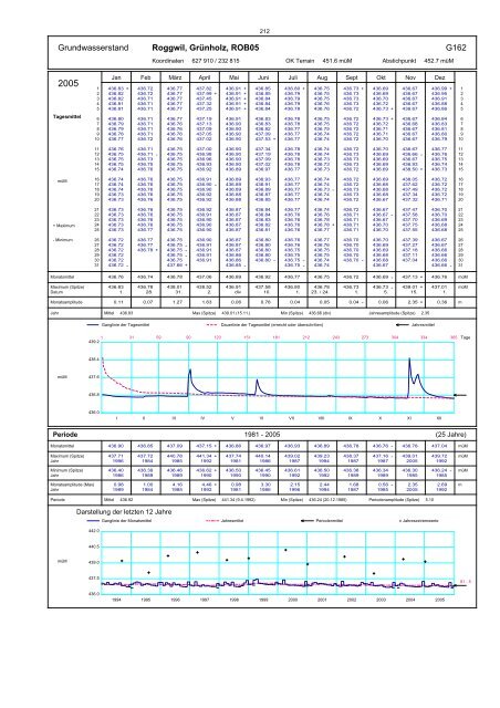 Annuaire hydrographique du canton de Berne ... - Kanton Bern