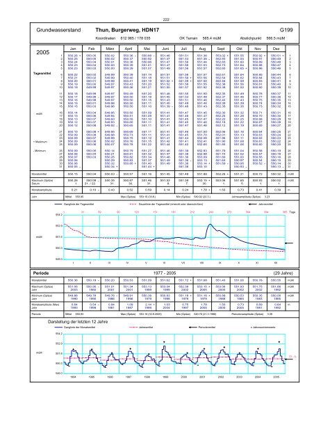 Annuaire hydrographique du canton de Berne ... - Kanton Bern