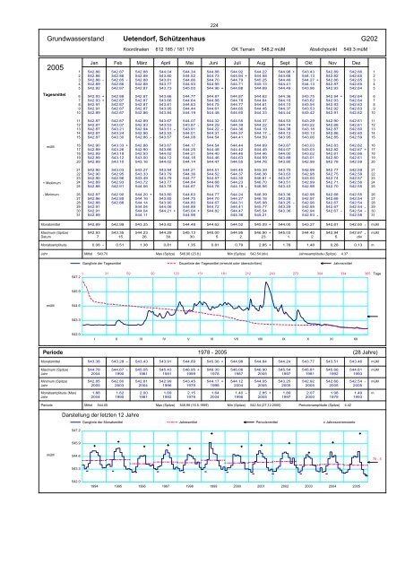 Annuaire hydrographique du canton de Berne ... - Kanton Bern