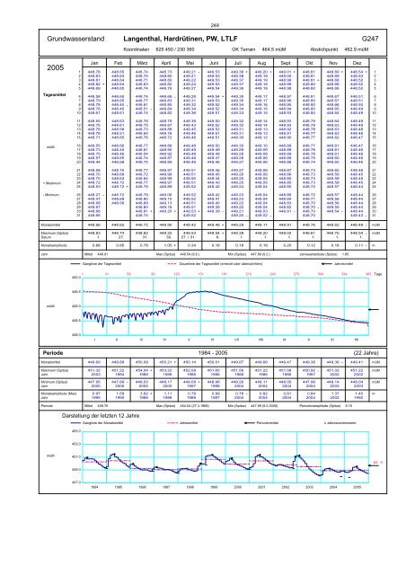 Annuaire hydrographique du canton de Berne ... - Kanton Bern