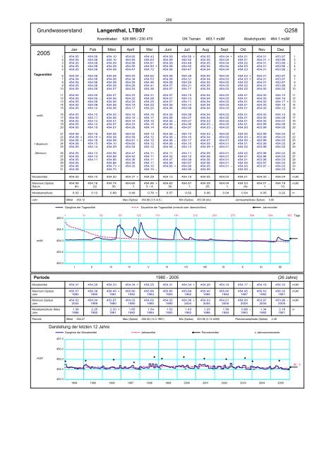 Annuaire hydrographique du canton de Berne ... - Kanton Bern