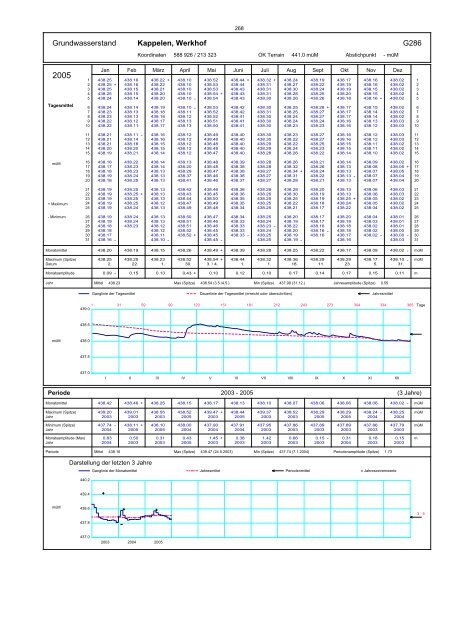 Annuaire hydrographique du canton de Berne ... - Kanton Bern