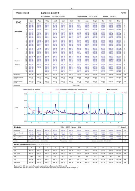 Annuaire hydrographique du canton de Berne ... - Kanton Bern