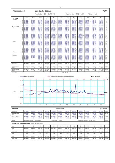 Annuaire hydrographique du canton de Berne ... - Kanton Bern