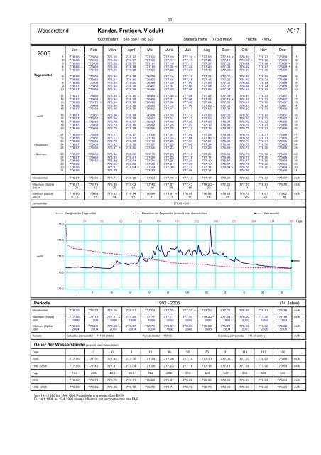 Annuaire hydrographique du canton de Berne ... - Kanton Bern