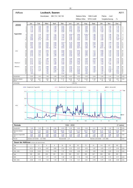 Annuaire hydrographique du canton de Berne - Bau-, Verkehrs ...