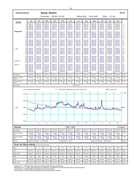 Annuaire hydrographique du canton de Berne - Bau-, Verkehrs ...