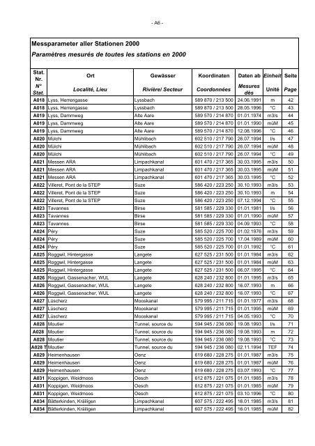 Annuaire hydrographique du canton de Berne - Bau-, Verkehrs ...