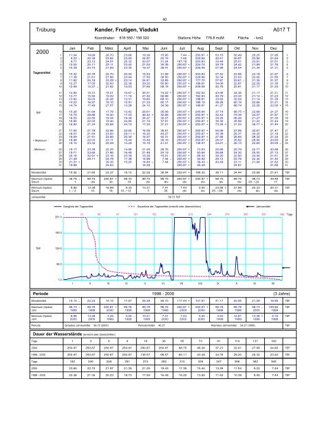 Annuaire hydrographique du canton de Berne - Bau-, Verkehrs ...