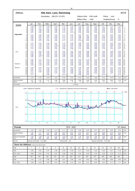 Annuaire hydrographique du canton de Berne - Bau-, Verkehrs ...