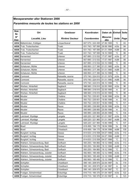 Annuaire hydrographique du canton de Berne - Bau-, Verkehrs ...