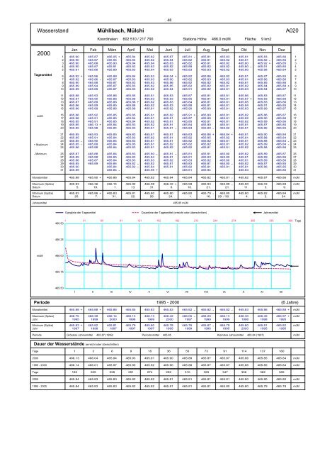 Annuaire hydrographique du canton de Berne - Bau-, Verkehrs ...