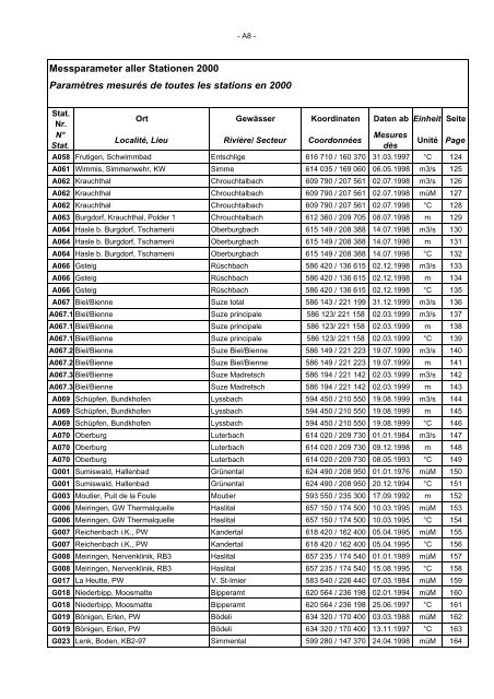 Annuaire hydrographique du canton de Berne - Bau-, Verkehrs ...