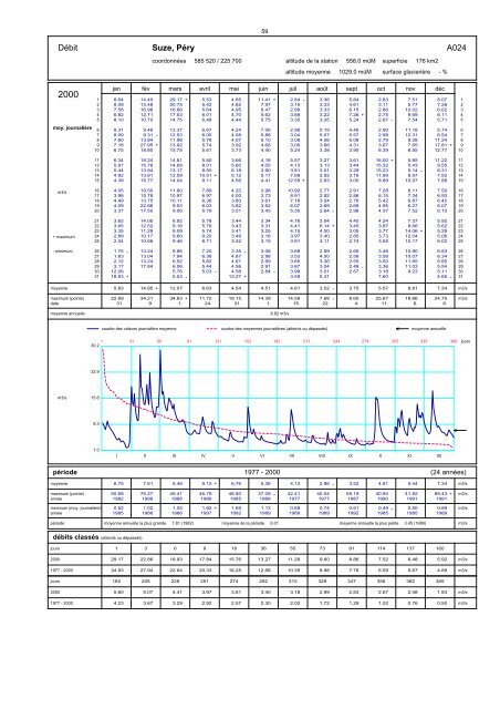 Annuaire hydrographique du canton de Berne - Bau-, Verkehrs ...