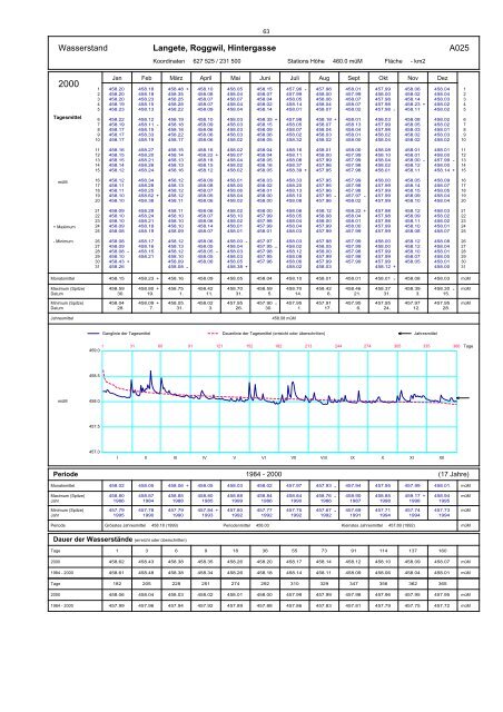 Annuaire hydrographique du canton de Berne - Bau-, Verkehrs ...