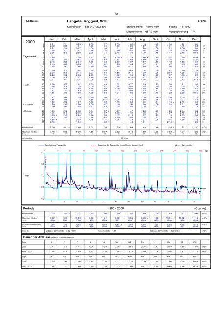 Annuaire hydrographique du canton de Berne - Bau-, Verkehrs ...