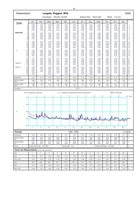 Annuaire hydrographique du canton de Berne - Bau-, Verkehrs ...