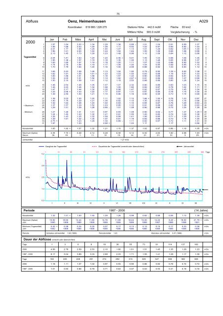 Annuaire hydrographique du canton de Berne - Bau-, Verkehrs ...