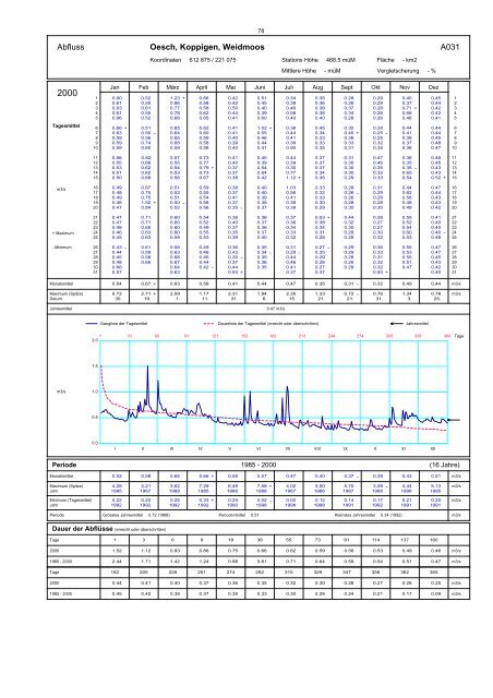 Annuaire hydrographique du canton de Berne - Bau-, Verkehrs ...