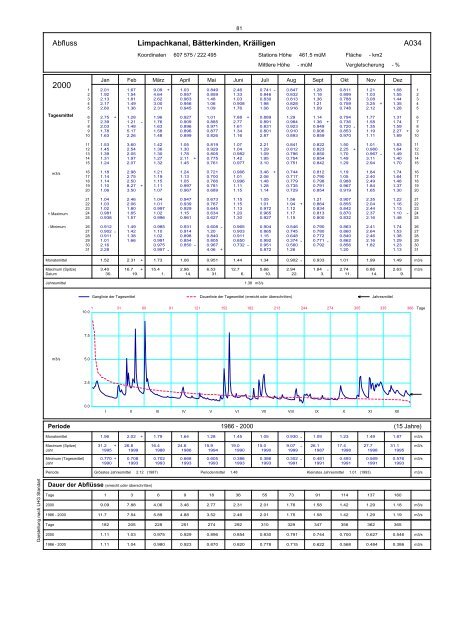 Annuaire hydrographique du canton de Berne - Bau-, Verkehrs ...