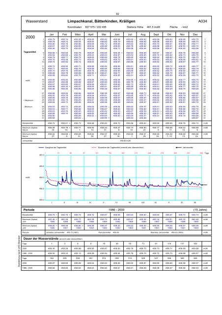 Annuaire hydrographique du canton de Berne - Bau-, Verkehrs ...