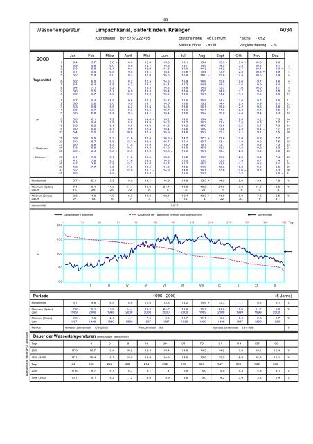 Annuaire hydrographique du canton de Berne - Bau-, Verkehrs ...