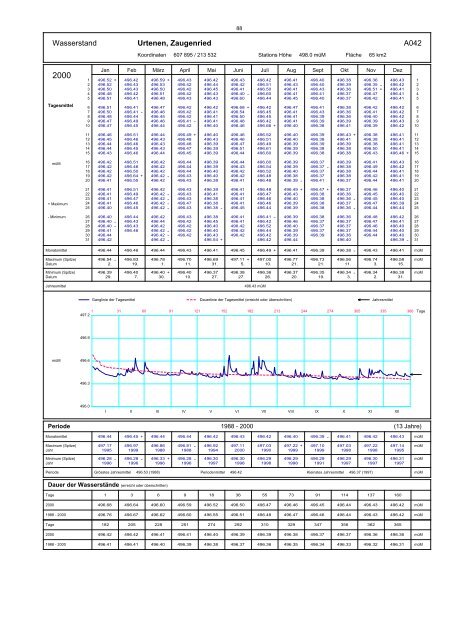 Annuaire hydrographique du canton de Berne - Bau-, Verkehrs ...