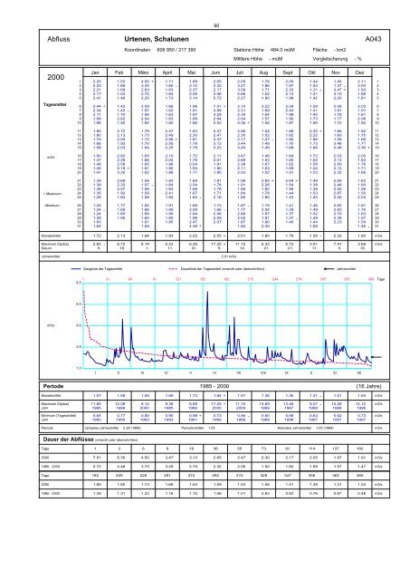 Annuaire hydrographique du canton de Berne - Bau-, Verkehrs ...