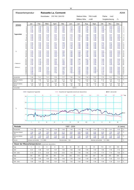 Annuaire hydrographique du canton de Berne - Bau-, Verkehrs ...