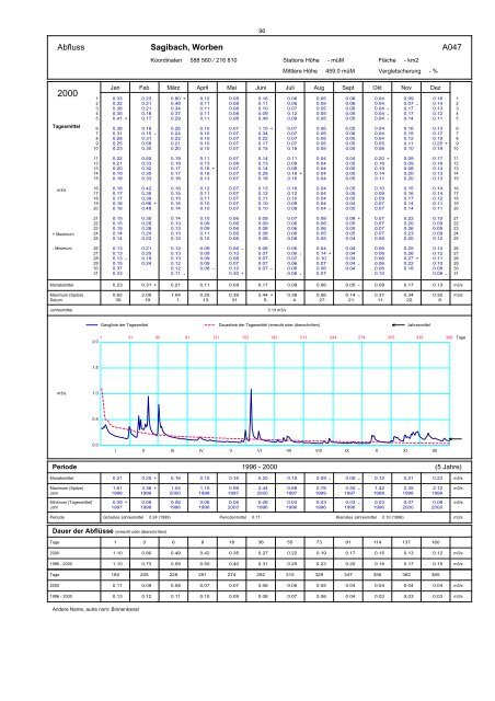 Annuaire hydrographique du canton de Berne - Bau-, Verkehrs ...