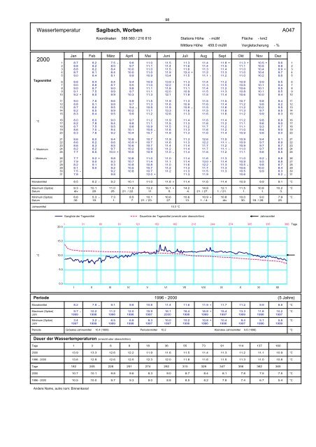 Annuaire hydrographique du canton de Berne - Bau-, Verkehrs ...