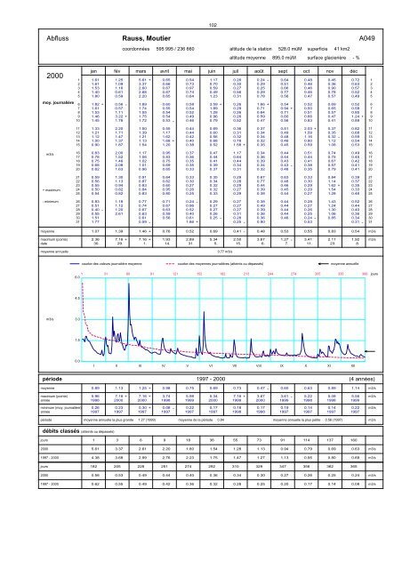 Annuaire hydrographique du canton de Berne - Bau-, Verkehrs ...