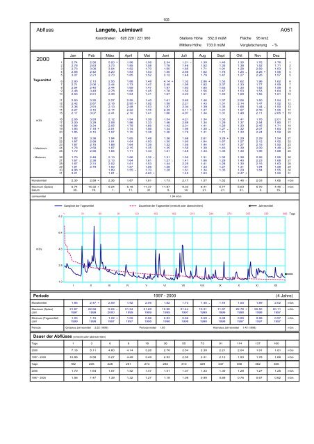 Annuaire hydrographique du canton de Berne - Bau-, Verkehrs ...