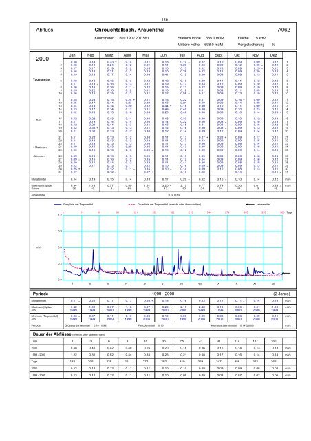 Annuaire hydrographique du canton de Berne - Bau-, Verkehrs ...