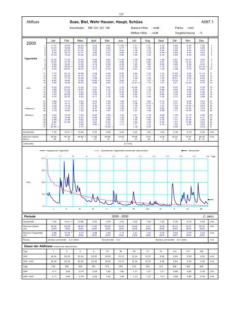 Annuaire hydrographique du canton de Berne - Bau-, Verkehrs ...