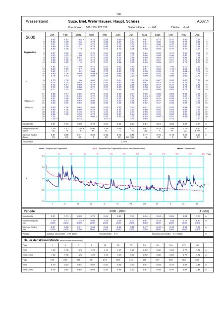 Annuaire hydrographique du canton de Berne - Bau-, Verkehrs ...