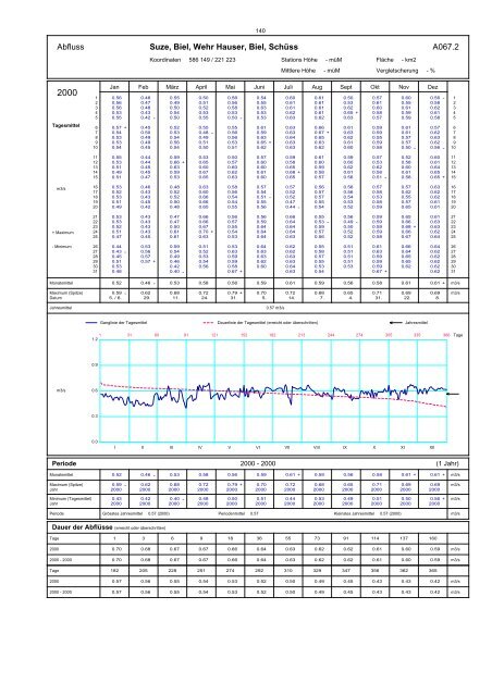 Annuaire hydrographique du canton de Berne - Bau-, Verkehrs ...