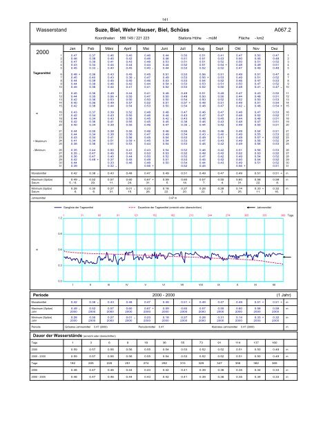 Annuaire hydrographique du canton de Berne - Bau-, Verkehrs ...