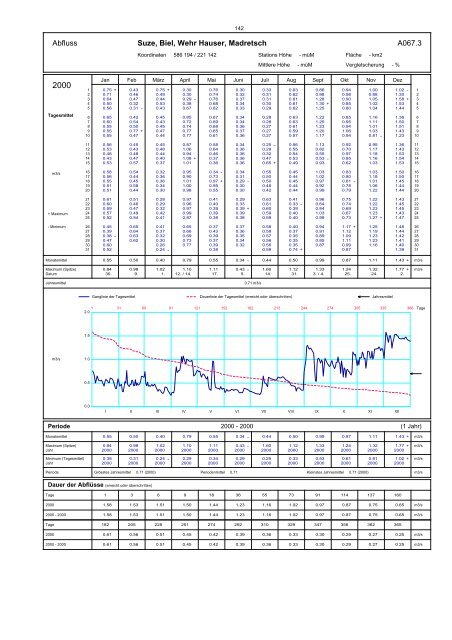 Annuaire hydrographique du canton de Berne - Bau-, Verkehrs ...