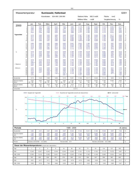 Annuaire hydrographique du canton de Berne - Bau-, Verkehrs ...