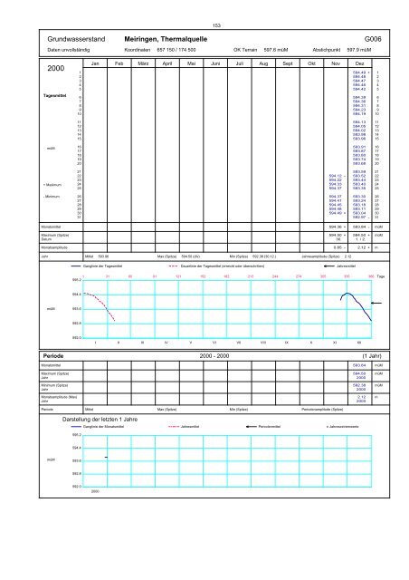 Annuaire hydrographique du canton de Berne - Bau-, Verkehrs ...