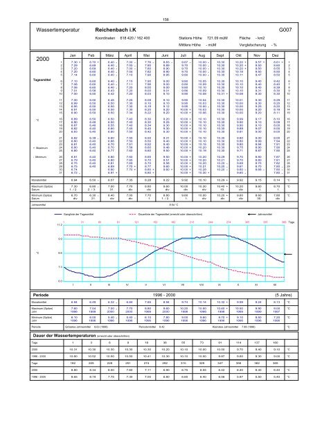 Annuaire hydrographique du canton de Berne - Bau-, Verkehrs ...