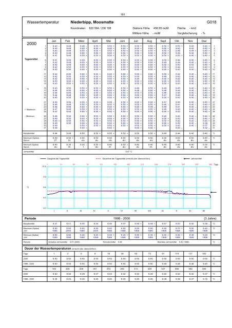 Annuaire hydrographique du canton de Berne - Bau-, Verkehrs ...