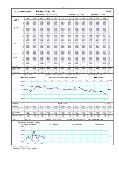 Annuaire hydrographique du canton de Berne - Bau-, Verkehrs ...